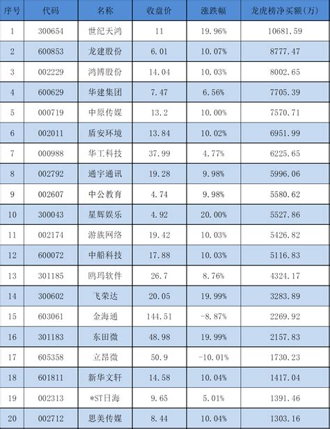 4月24日龙虎榜揭秘：近11亿抢筹世纪天鸿 机构净买入29股成交额收盘涨停