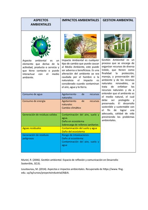 Aspectos Ambientales Cuadro Comparativo De Medio Ambiente Aspectos