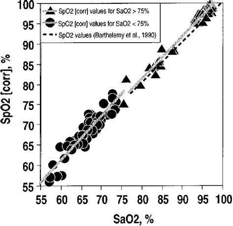 Relationship Between Reference Arterial Oxygen Saturation Values S A O