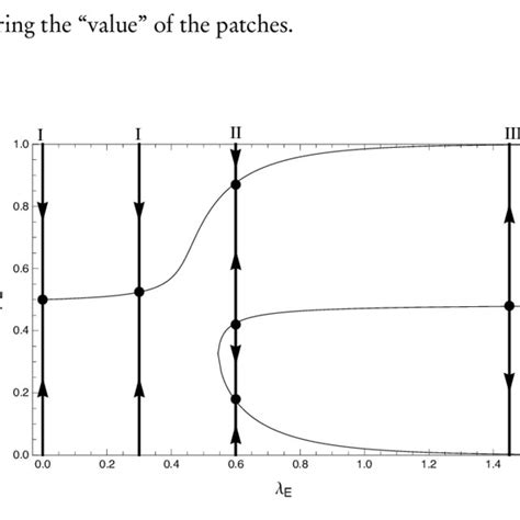 Bifurcation Diagram For The Differential Equation That