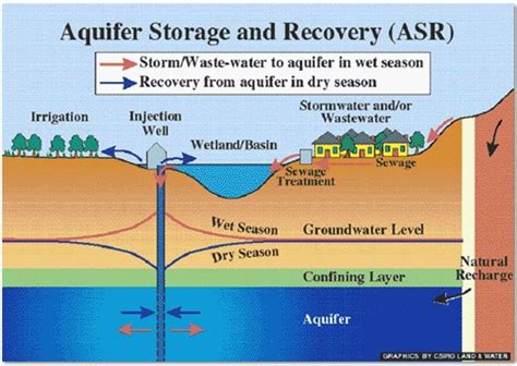 Aquifer Storage And Recovery Graphic Courtesy Brd Download