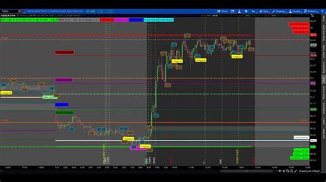 Thinkorswim Advance Automated Price Levels Indicator Youtube