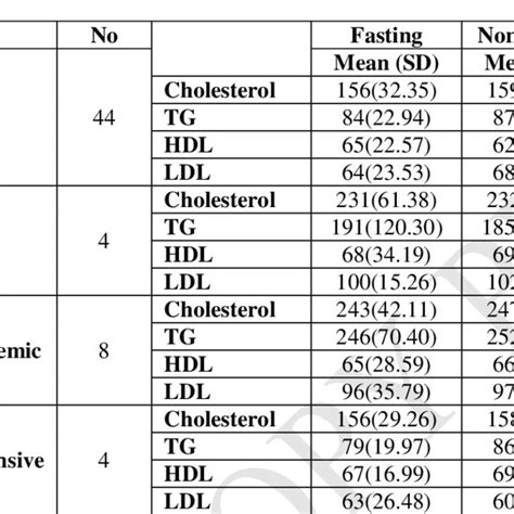 Showed The Mean Differences Between Fasting And Non Fasting Lipid