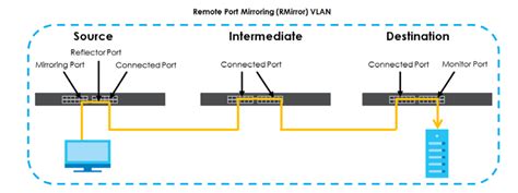 What switches support Remote Port Mirroring (RMirror)? — Zyxel Community