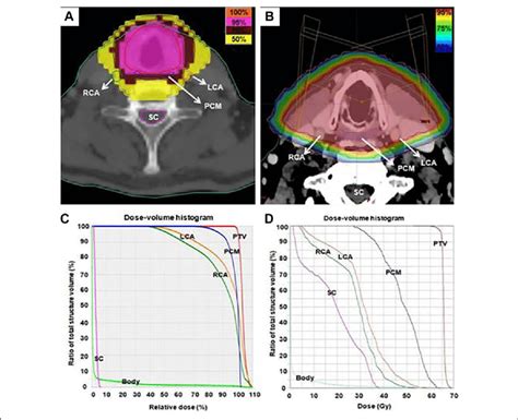 Isodose Curves On An Axial Slice For A Representative Case Planned With Download Scientific