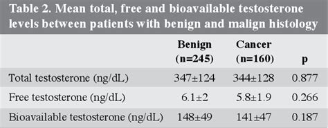 Pdf Low Free And Bioavailable Testosterone Levels May Predict