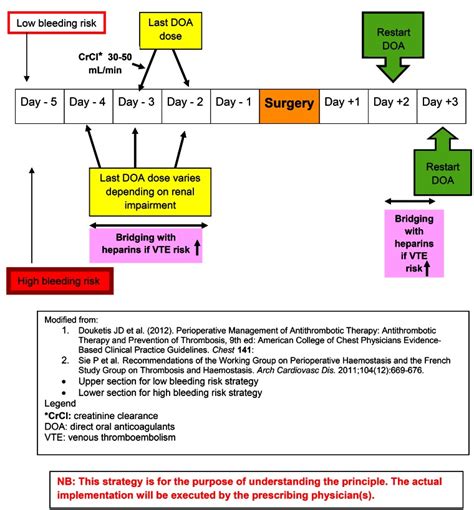 Perioperative Management Strategies For Direct Oral Anticoagulants