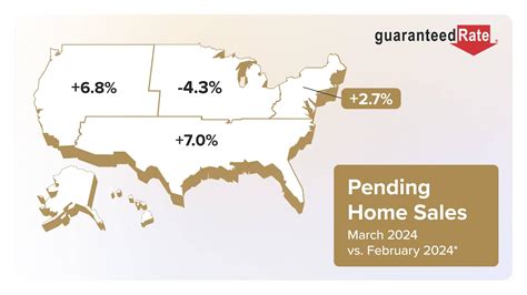 Pending Home Rebound In March Rate