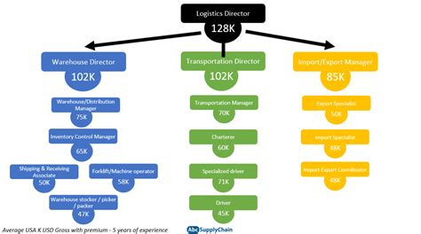 Supply Chain Jobs And Salary