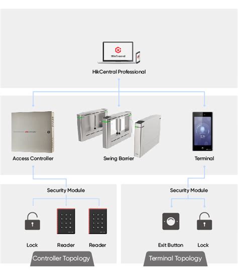 Access Control - Solutions by Function - Hikvision