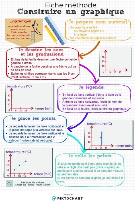 Fiche Methode Ece Physique Chimie