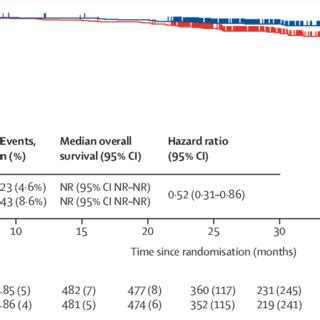 Kaplan Meier Estimate Of Overall Survival Overall Survival Key