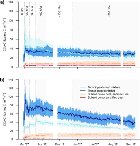 CO 2 C Fluxes Mean Values And Standard Deviations Over The Course Of