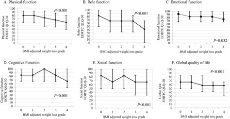 Relationship Between Body Mass Index Bmi ‐adjusted Weight Loss Grades