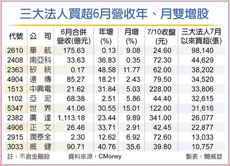 年月雙增股 三大法人加碼挺 產業特刊 工商時報