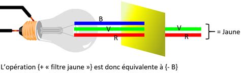 1ère Spé Chapitre 19 Couleurs Tube à Essai site de ressources