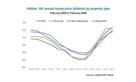 Demand For Smaller Homes Drives Property Price Growth Halifax