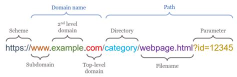 Everything Publishers Need To Know About Urls