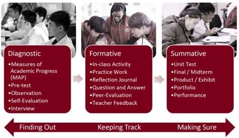 Formative Summative And More Types Of Assessments In Education