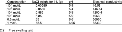 Concentration Of Nacl Solutions Download Scientific Diagram