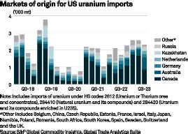 Feature US Nuclear Plants Uranium Miners Prepare For Possible US Ban