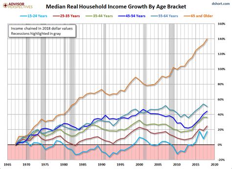 Median Household Incomes By Age Bracket 1967 2018 MunKNEE