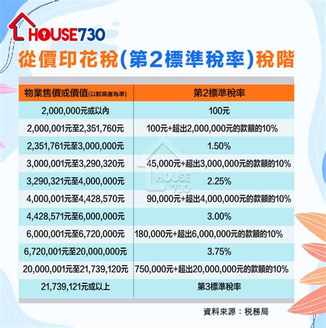 減辣在望 一圖睇清：三大「辣稅」邊啲人要俾 House730