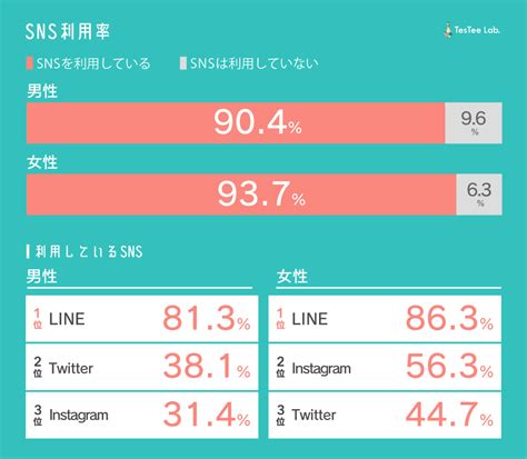 【最新！】2022年、社会人のsns利用率とは