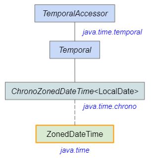 Java Zoneddatetime