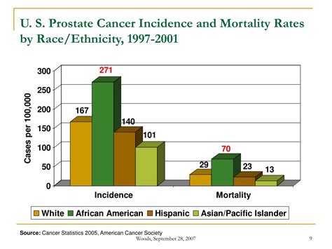 Ppt 3 Nd African American Prostate Cancer Disparity Summit Prostate