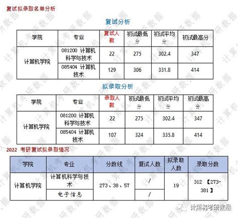 【24择校指南】西安石油大学计算机考研考情分析 知乎