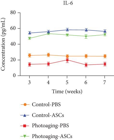 ROS Levels And The Expression Of Nrf 2 And IL 6 In Mouse Skin A B