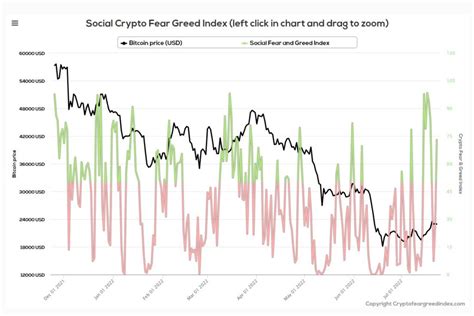 The Crypto Fear And Greed Index What Is It How Does It Work PrimeXBT