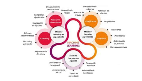 Tipos De Machine Learning Y Modelos Principales Hot Sex Picture