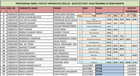 Railway Apprentice Final Merit List Out Anil Sir Iti