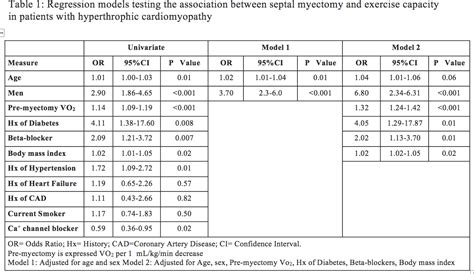 Predictors Of Exercise Capacity After Septal Myectomy In Patients With