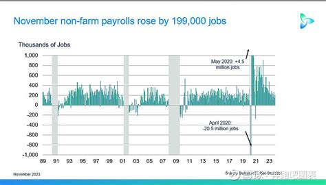 美国11月非农数据：失业率降至37，新增就业岗位199万人，工资同比增长43 美国劳工统计局最新数据展现了美国劳动力市场当前的多方面