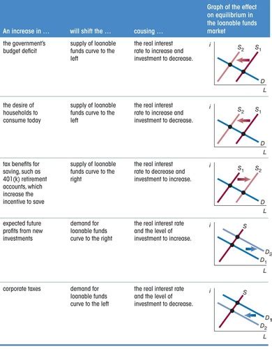 Chapter Macroeconomics Flashcards Quizlet