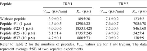 Table 1 From Article In Press Uncorrected Proof Identification Of Novel