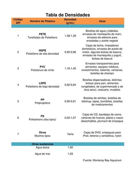 Tabla de Densidades Plástico y otras Sustancias tablasytemas10 uDocz