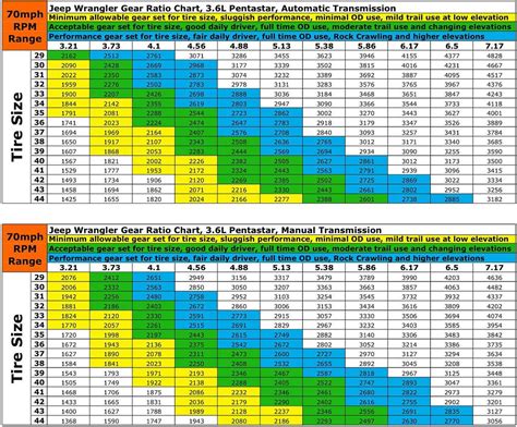 Jeep Wrangler Tj Gear Ratio Chart