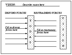 Force field Analysis