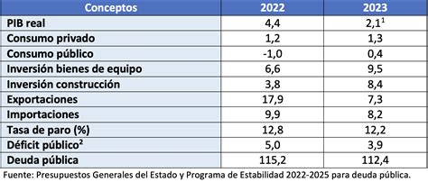 Las Claves De Presupuestos Generales Del Estado 2023 Instituto De La