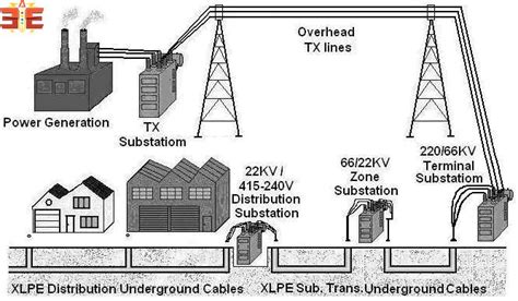 Underground Power Distribution