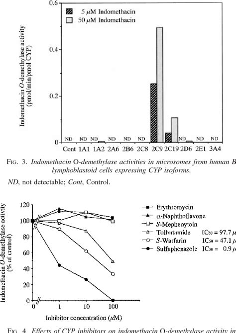 Figure From Cytochrome P C Catalyzes Indomethacin O