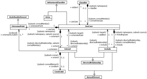 Use Cases Portion Of The Uml Metamodel Taken From Omg 2013