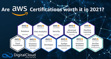 Are Aws Certifications Worth It In 2023 41 Off