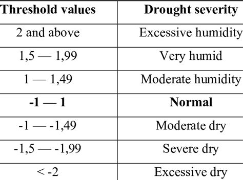 Standardized Runoff Index SRI Drought Classification And Threshold