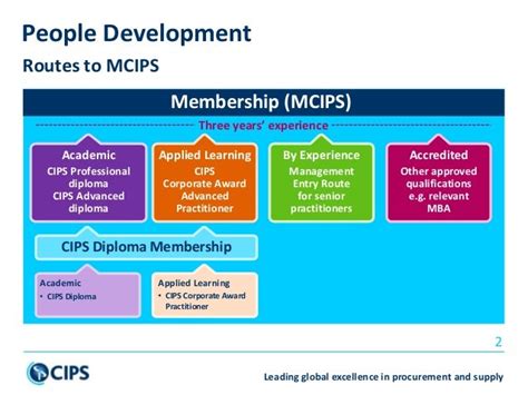 Routes To Mcips