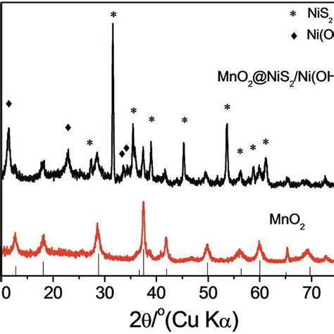 XRD Pattern Of As Synthesized A MnO2 And B MnO2 NiS2 Ni OH 2